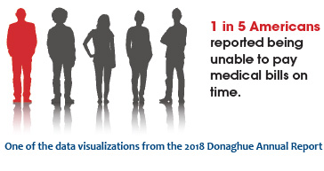One of the data visualizations from the 2018 Donaghue Annual Report